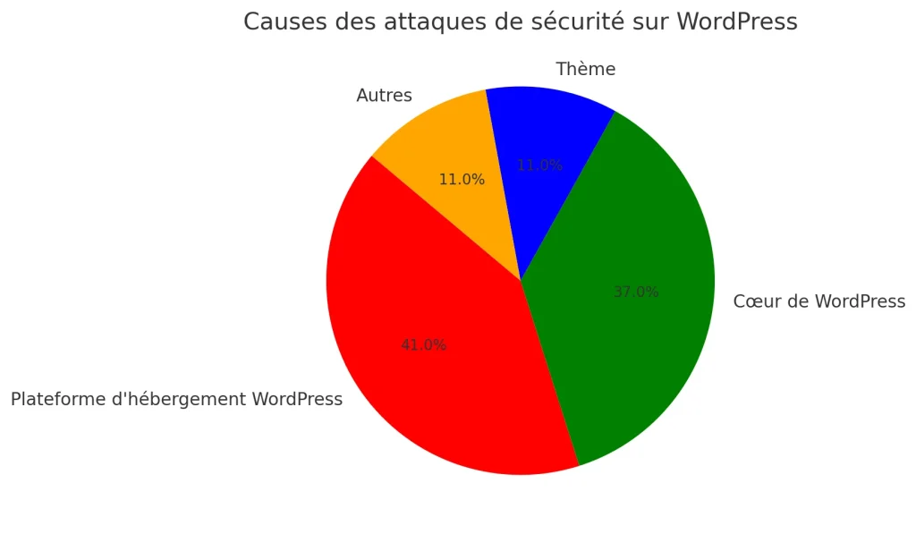 Les Statistiques (impressionnantes) de WordPress en 2024 7 Les principales causes des attaques de sécurité sur WordPress en 2024