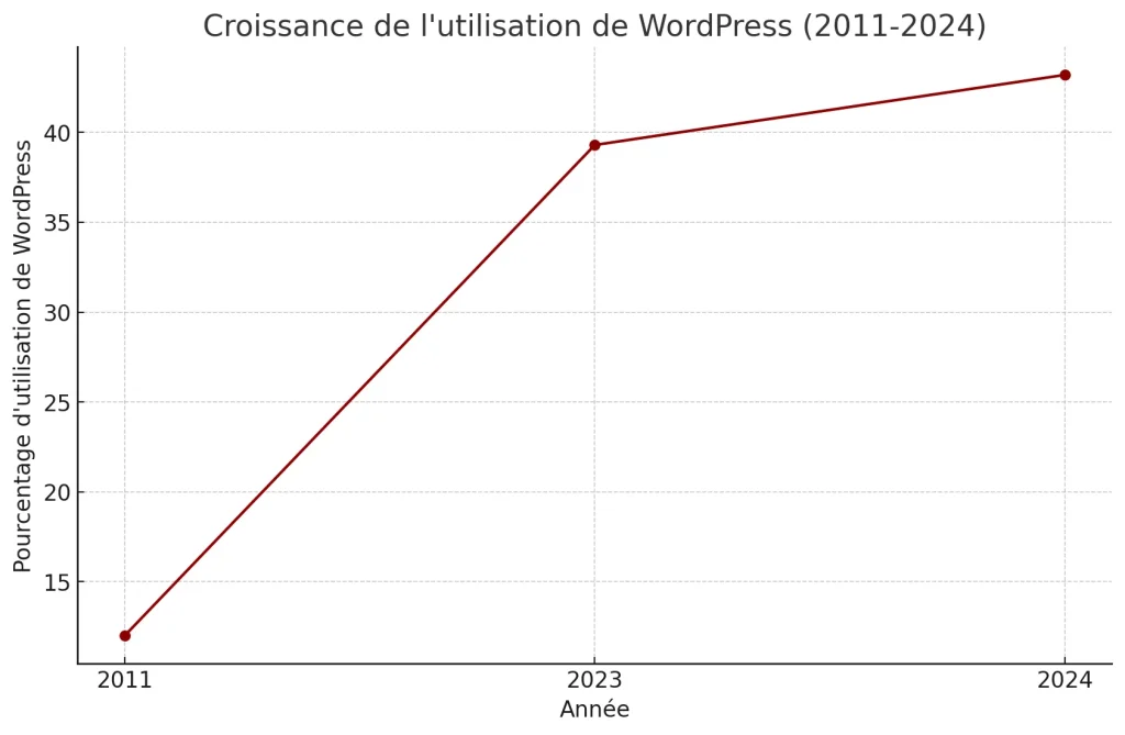 Les Statistiques (impressionnantes) de WordPress en 2024 1 Croissance de WordPress en 2024