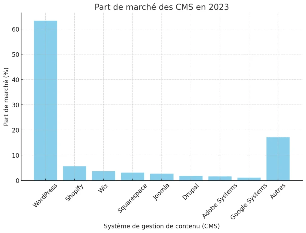Les Statistiques (impressionnantes) de WordPress en 2024 3 Part de marché des CMS en 2023