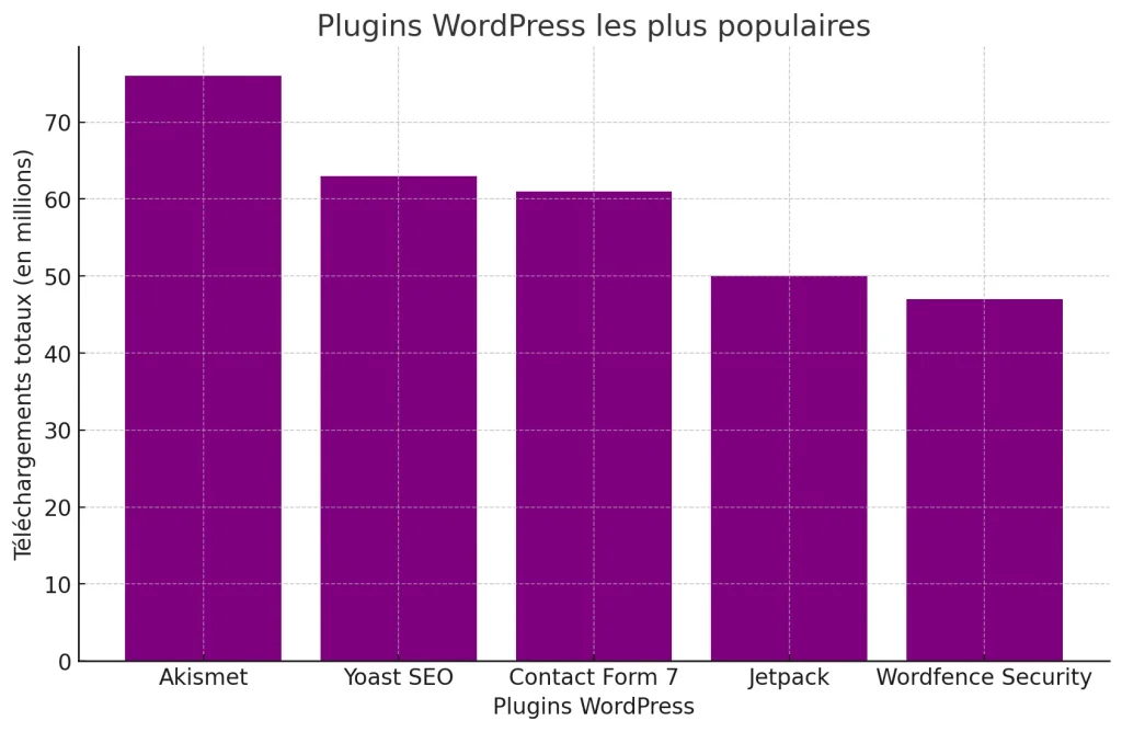 Les Statistiques (impressionnantes) de WordPress en 2024 5 Les plugins WordPress les plus populaires en 2024