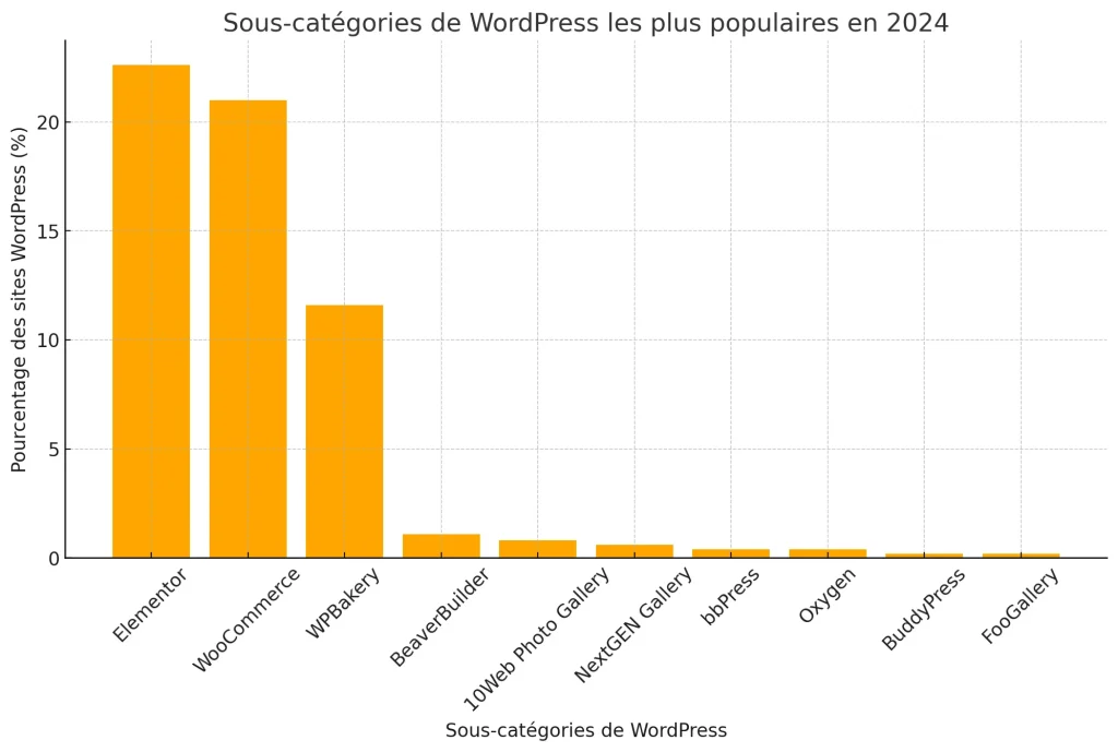 Les Statistiques (impressionnantes) de WordPress en 2024 4 Les sous-catégories les plus populaires de WordPress en 2024