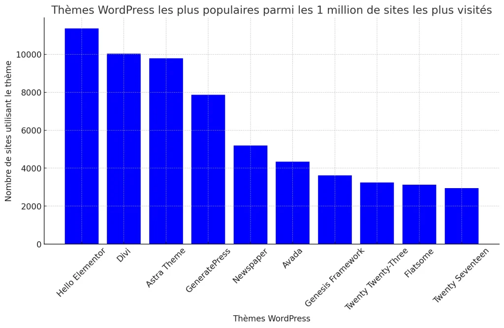 Les Statistiques (impressionnantes) de WordPress en 2024 6 Les thèmes WordPress les plus populaires en 2024