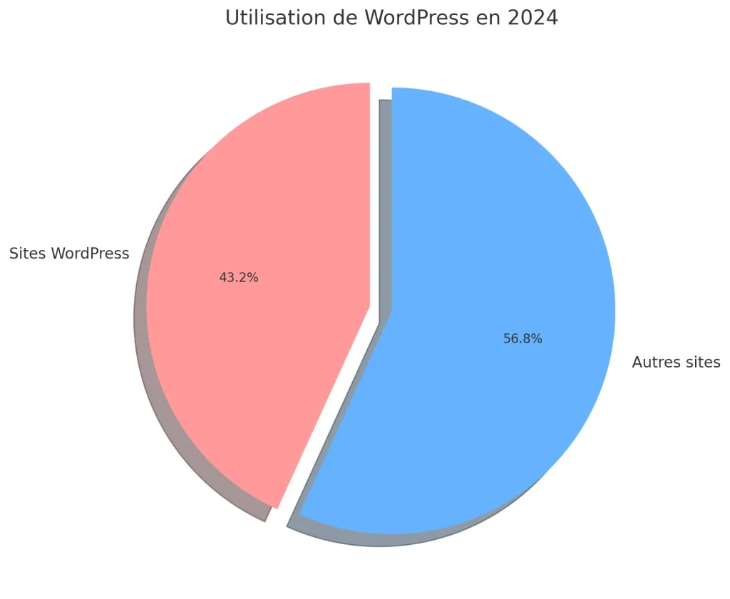 Les Statistiques (impressionnantes) de WordPress en 2024 2 Pourcentage d'utilisation de WordPress en 2014